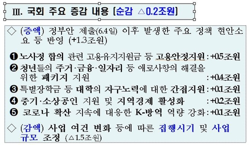 고용에 5천억 청년에 4천억 증액…대학등록금은 간접지원