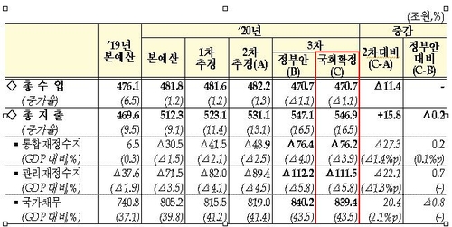 고용에 5천억 청년에 4천억 증액…대학등록금은 간접지원