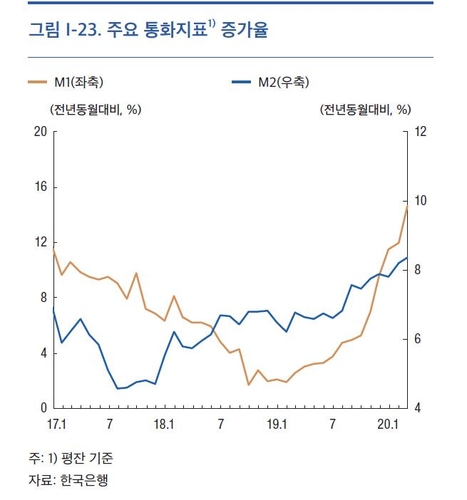 시중 풀린 돈 3000조 첫 돌파…균형 수준보다 8%나 많아