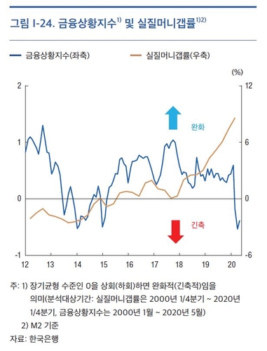 시중 풀린 돈 3000조 첫 돌파…균형 수준보다 8%나 많아