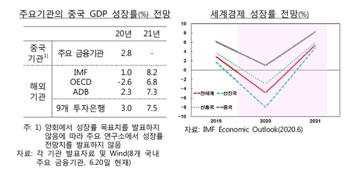 "중국 경제, 하반기 소비·투자 회복에 5%대 성장 예상"