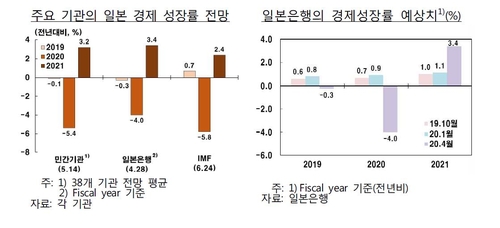 "중국 경제, 하반기 소비·투자 회복에 5%대 성장 예상"