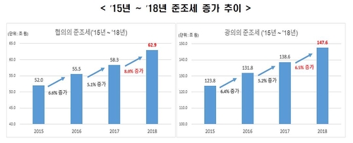 전경련 "기업, 법인세 71조 외에 준조세 63조 냈다"