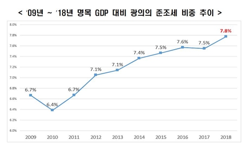 전경련 "기업, 법인세 71조 외에 준조세 63조 냈다"