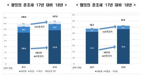 전경련 "기업, 법인세 71조 외에 준조세 63조 냈다"