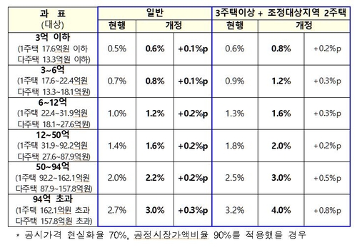 다주택자·단타성 투기에 징벌적 과세…이번주 입법 돌입