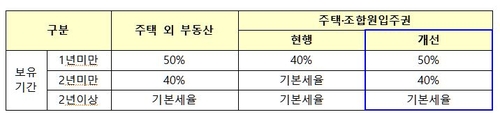 다주택자·단타성 투기에 징벌적 과세…이번주 입법 돌입