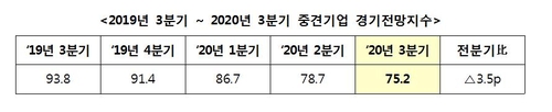 중견기업 경기전망 '내리막'…3년래 가장 부정적