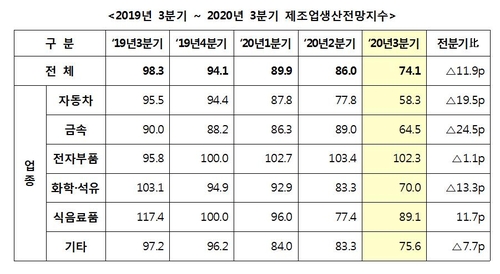 중견기업 경기전망 '내리막'…3년래 가장 부정적