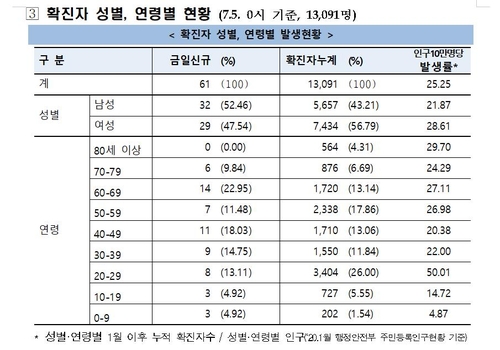 신규확진 3개월만에 첫 사흘연속 60명대…수도권-광주-대전 집중(종합)