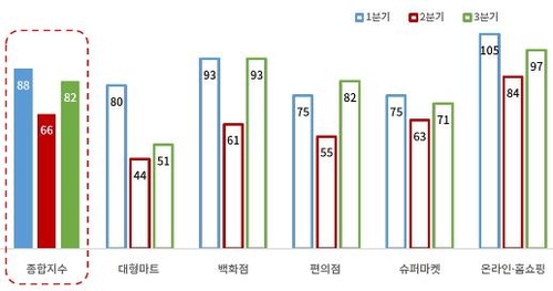 "소비심리 회복에…" 유통업 경기전망 소폭 개선