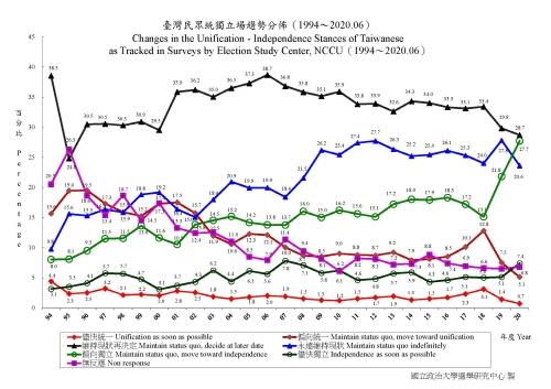 대만 3명중 2명꼴 "난 대만인"…역대 최고