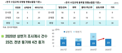 더 세진 보호무역…상반기 한국산 수입규제 신규 조사 23건