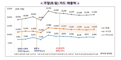 수도권 방역 강화 5주 동안 주민들 외부 활동은 되레 늘어