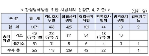 "자가격리 어기고 역학조사 방해"…감염병법 위반 1천71명 적발