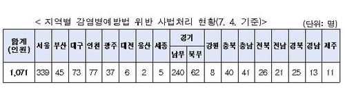 "자가격리 어기고 역학조사 방해"…감염병법 위반 1천71명 적발