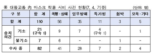 "자가격리 어기고 역학조사 방해"…감염병법 위반 1천71명 적발