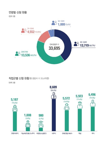 서울시 '청년월세 지원' 5천명 모집에 3만4천명 신청