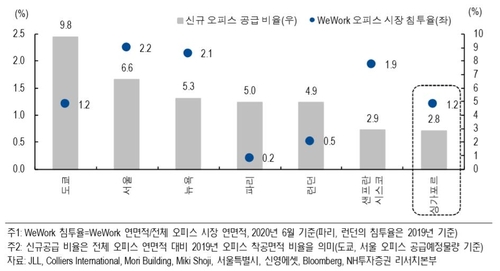 NH투자 "서울 오피스 시장, 위워크 비중 세계 1위"…조정 가능성