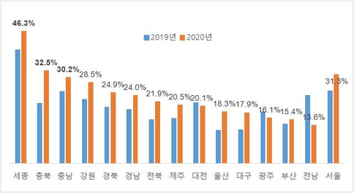 "충청권 아파트 3채 중 1채는 외지인이 사들여"