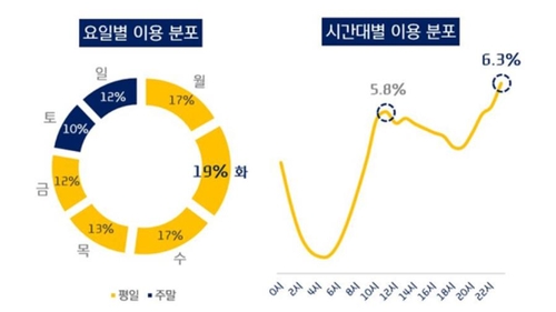 "온라인쇼핑, '불금'보다는 '불화'…60대 여성 가장 자주 이용"