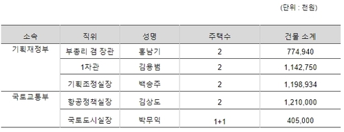 "국토위·기재위 국회의원 30%가 다주택자…이해충돌 우려"