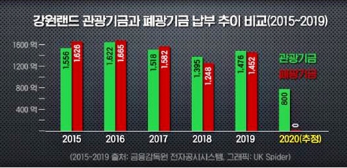 코로나19로 강원랜드 카지노 휴장 영향…폐광기금 올해 0원 우려