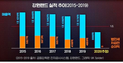 코로나19로 강원랜드 카지노 휴장 영향…폐광기금 올해 0원 우려