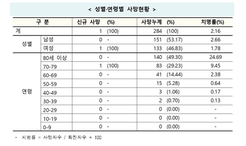 방역당국 "코로나19 사망자 중 93%가 60대 이상"