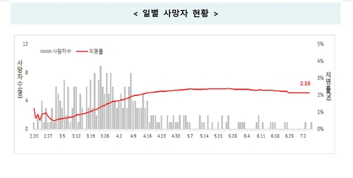 방역당국 "코로나19 사망자 중 93%가 60대 이상"