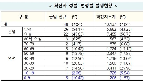 코로나19 확산에 어린이 환자도 속출…어제 하루만 10세미만 5명