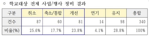 경기교육청, 학교 대상 연수·행사 등 대폭 줄여…"방역 전념"