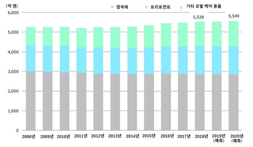 일본, 한국 바디·헤어제품 수입 지속 확대…"틈새시장 노려야"