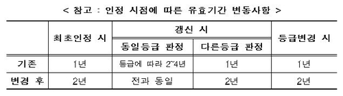 '장기요양 인정 유효기간' 2년으로 1년 연장