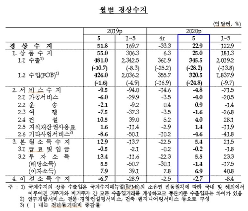 5월 경상수지 23억 달러 흑자 전환…작년의 '절반'(종합)