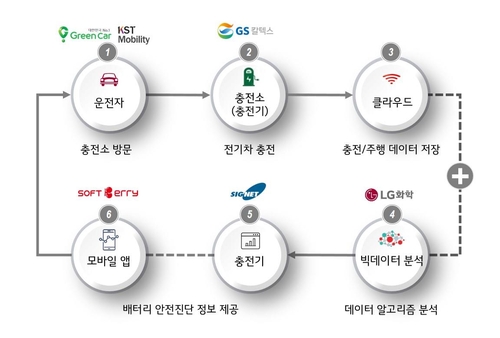 LG화학-GS칼텍스, 전기차배터리 서비스 공동 개발