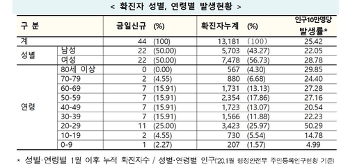 신규확진 44명중 해외유입 24명…지역발생 웃돈건 2주만