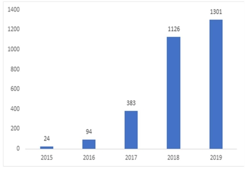 블록체인 관련 특허출원 폭발적으로 늘어…인증·보안기술 주도