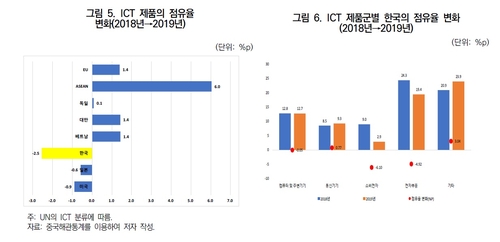 "韓, 대중국 반도체 수출 줄어…한국이 잃은 시장 대만이 대체"