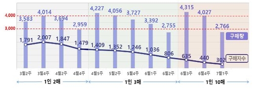 '공적 마스크' 제도 폐지…"수량 제한 없이 구매 가능"(종합)