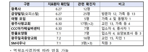 광주 광륵사 5명 늘어 총 92명…수원 교인모임 5명 추가 총 25명