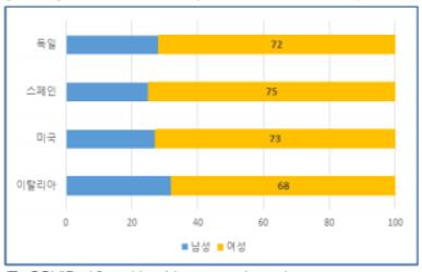 코로나19 감염 위험 높은 의료·돌봄 노동자 10명 중 7명은 여성