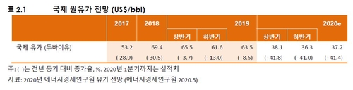 "코로나 여파로 올해 국내 에너지 수요 1.4% 하락 전망"