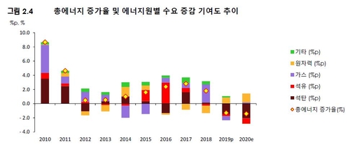 "코로나 여파로 올해 국내 에너지 수요 1.4% 하락 전망"