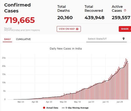 인도 코로나 일일 확진자 닷새 연속 2만명 넘어…누적 71만명