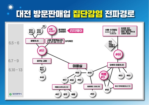 대전 집단감염 첫 전파자 찾았다…51번·60번 매개 57명 감염