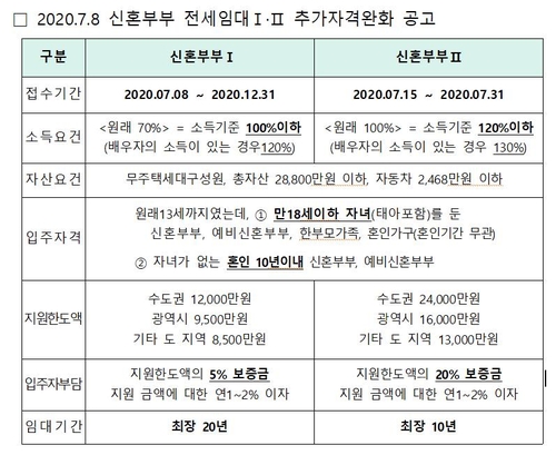 '신혼부부 전세 임대' 지원자격 완화…소득 기준 낮춰