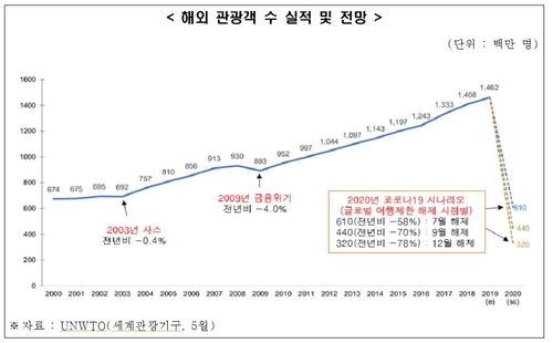 전경련 "관광산업 경쟁력 강화해야…바우처 지급도 검토해야"