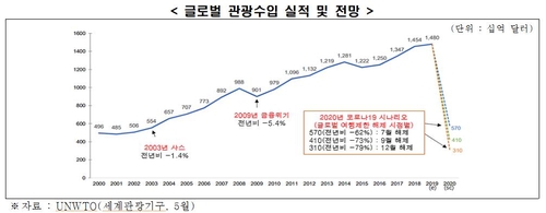 전경련 "관광산업 경쟁력 강화해야…바우처 지급도 검토해야"