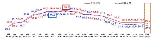 소상공인·전통시장 매출 회복세 뚜렷…"동행세일 효과"